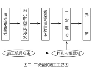 儋州灌浆料施工工艺—文字完整版